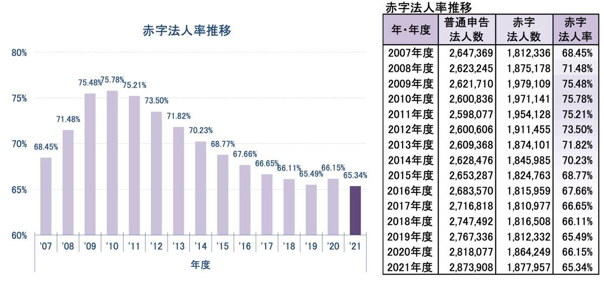 赤字法人率推移（東京商工リサーチ調べ）