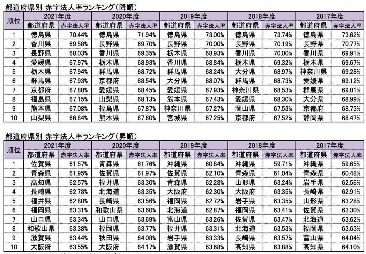 都道府県別 赤字法人率ランキング（東京商工リサーチ調べ）