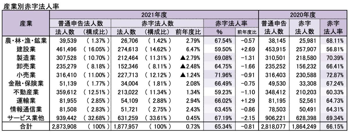 産業別赤字法人率（東京商工リサーチ調べ