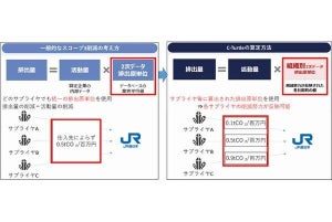 JR西日本、スコープ3でのCO2排出量削減に向けGHG可視化システム「C-Turtle」導入
