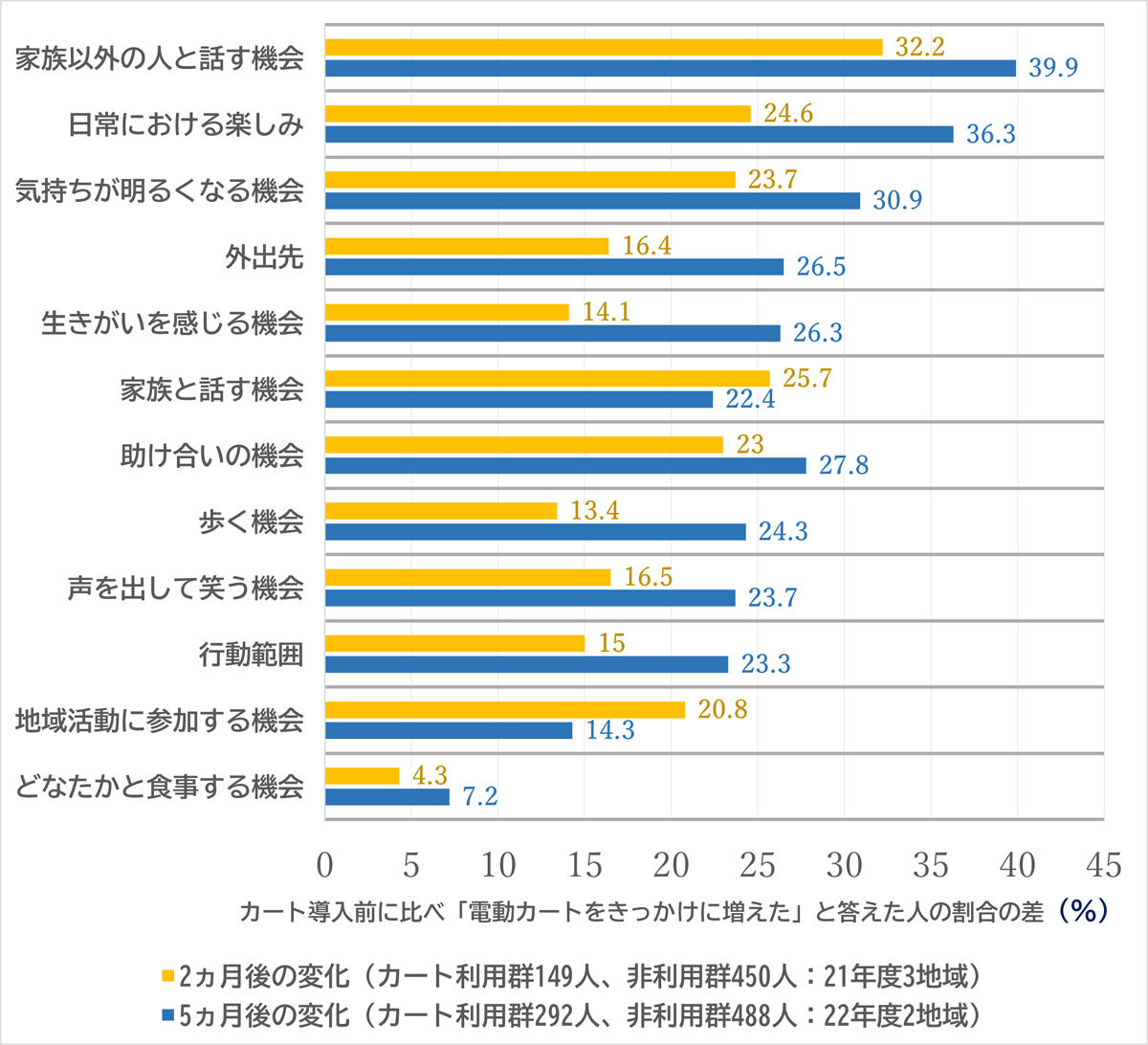 各項目について、カート導入前に比べて「電動カートをきっかけに増えた」と答えた人の割合の比較。