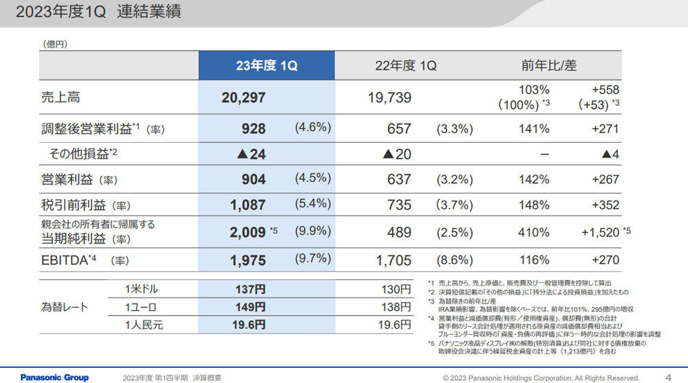 2023年度1Q 連結業績