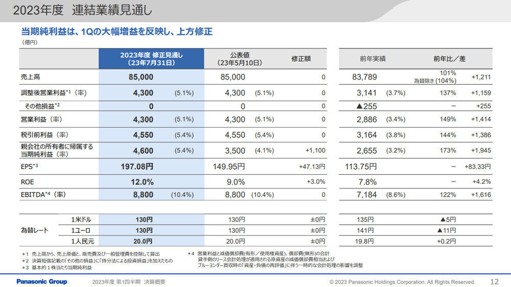 2023年度 連結業績見通し