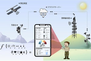 大阪公大など、個々人の熱中症リスクを予測するスマホアプリを開発