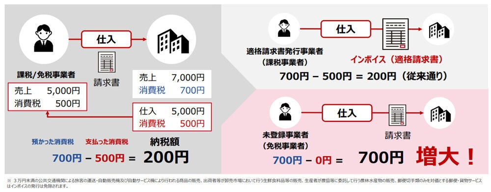 インボイス制度で納税額が増大する可能性がある 資料：リコージャパン