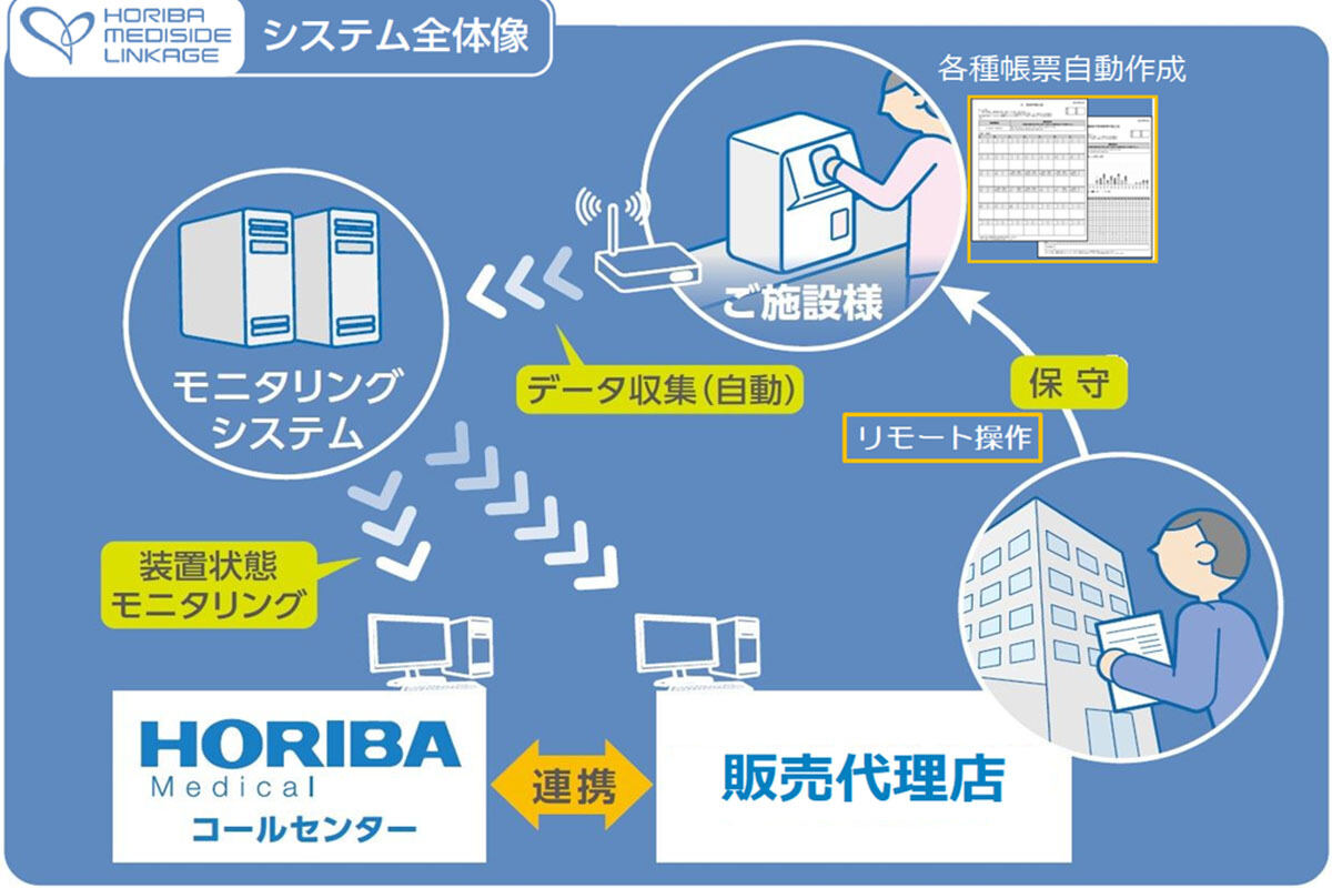 「HORIBA MEDISIDE LINKAGE next」システム全体像の概要図