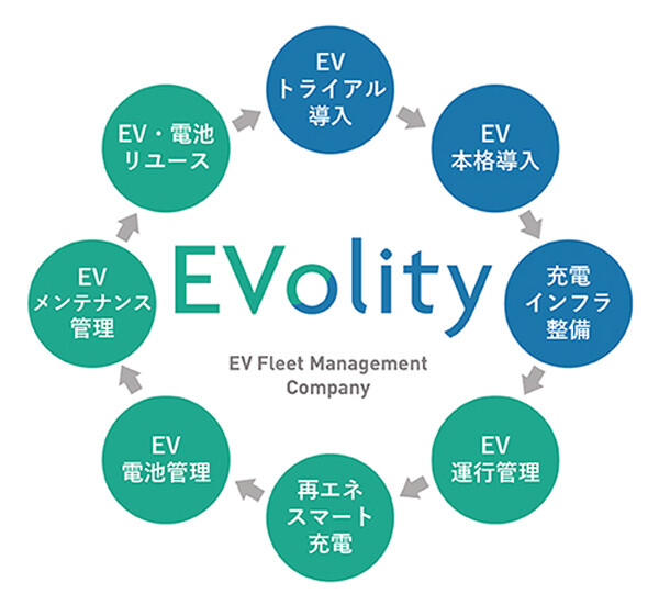 EVolity　事業概要