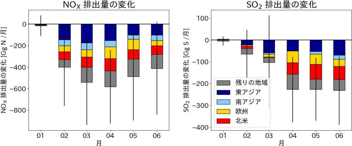 2020年1～6月のロックダウンによるNOx(左)と、SO2(右)の排出量の変化