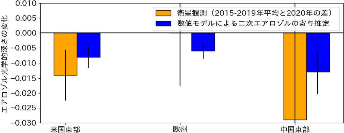 米国東部、欧州、中国東部地域における2020年4月と2015～2019年4月平均の間のNASA衛星観測によるエアロゾル光学的深さの変化(オレンジ色)と、排出量推定値と全球化学気候モデルを組み合わせた二次エアロゾルのエアロゾル光学的深さの変化(青色)