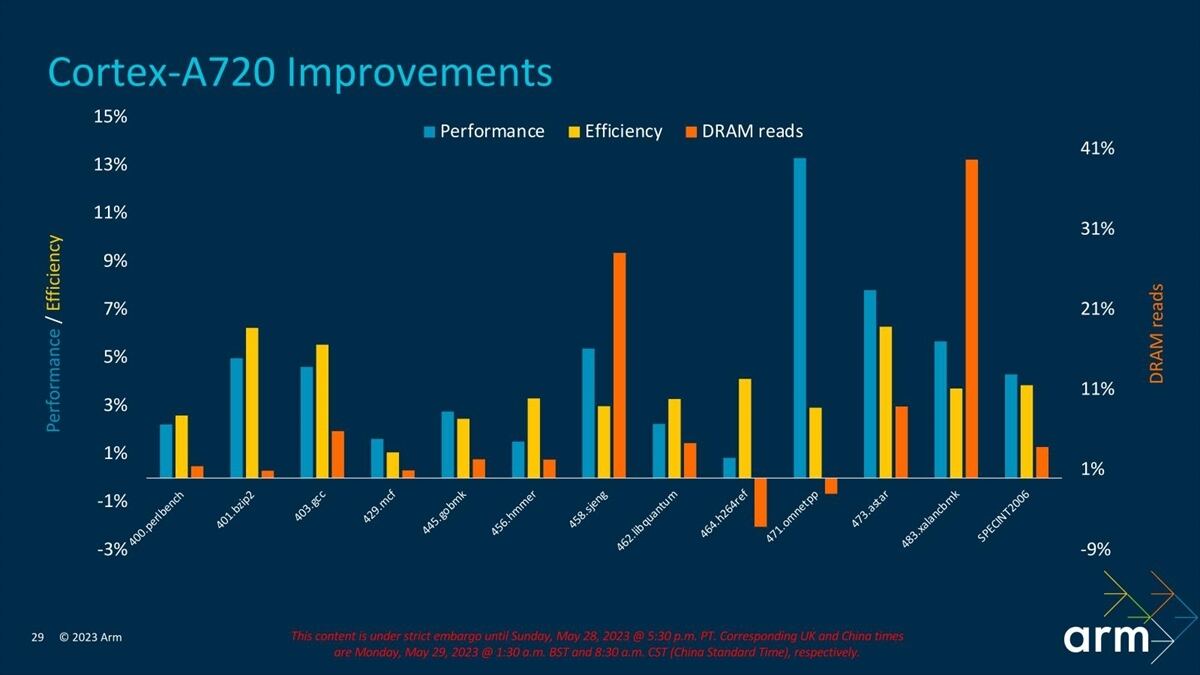 概ねPerformanceとDRAM readsが比例している感じがする