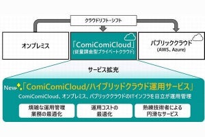 日立、「ComiComiCloud」でハイブリッドクラウド運用サービスを提供