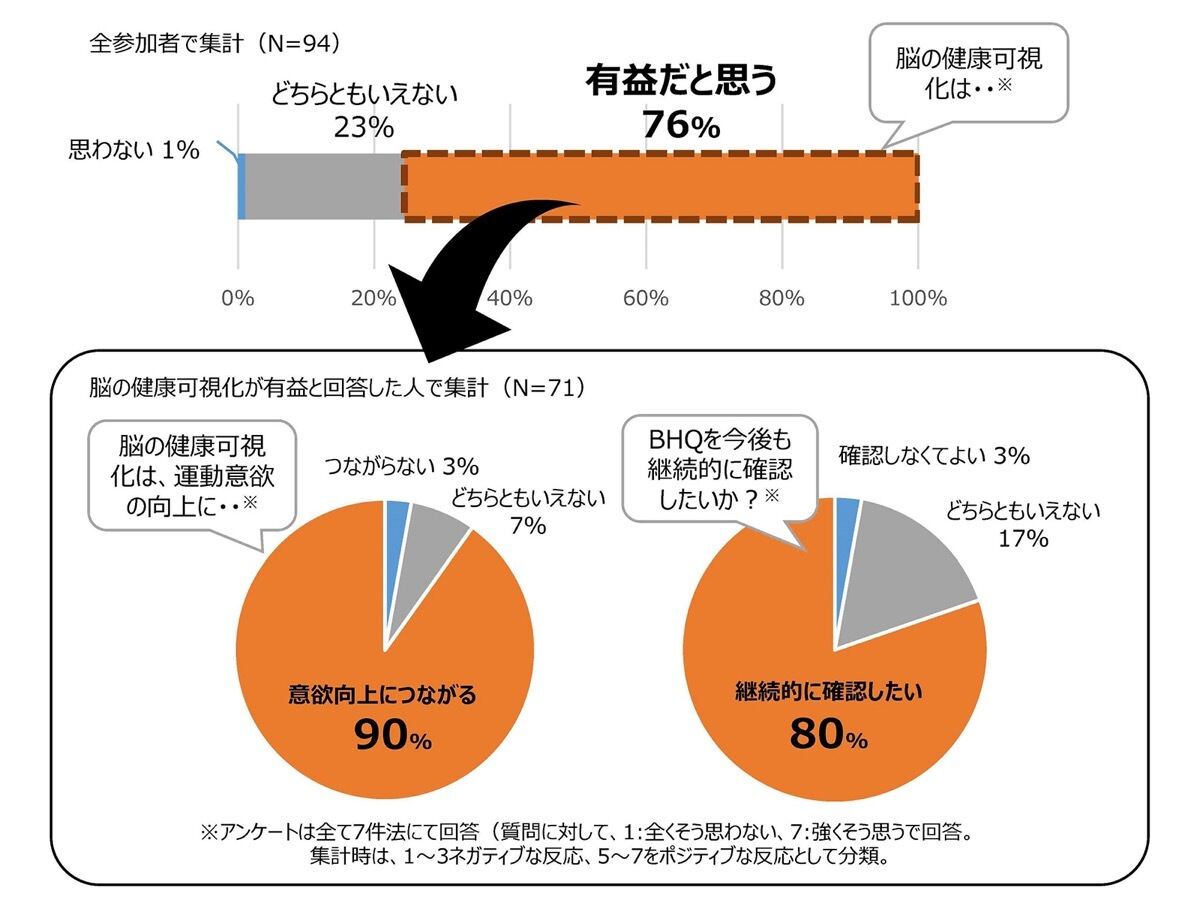 脳の健康可視化の有益性・運動意欲・継続利用に関するアンケート結果