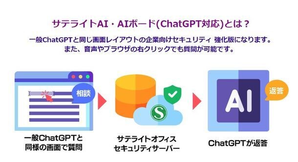サテライトAI・AIボード（ChatGPT対応）