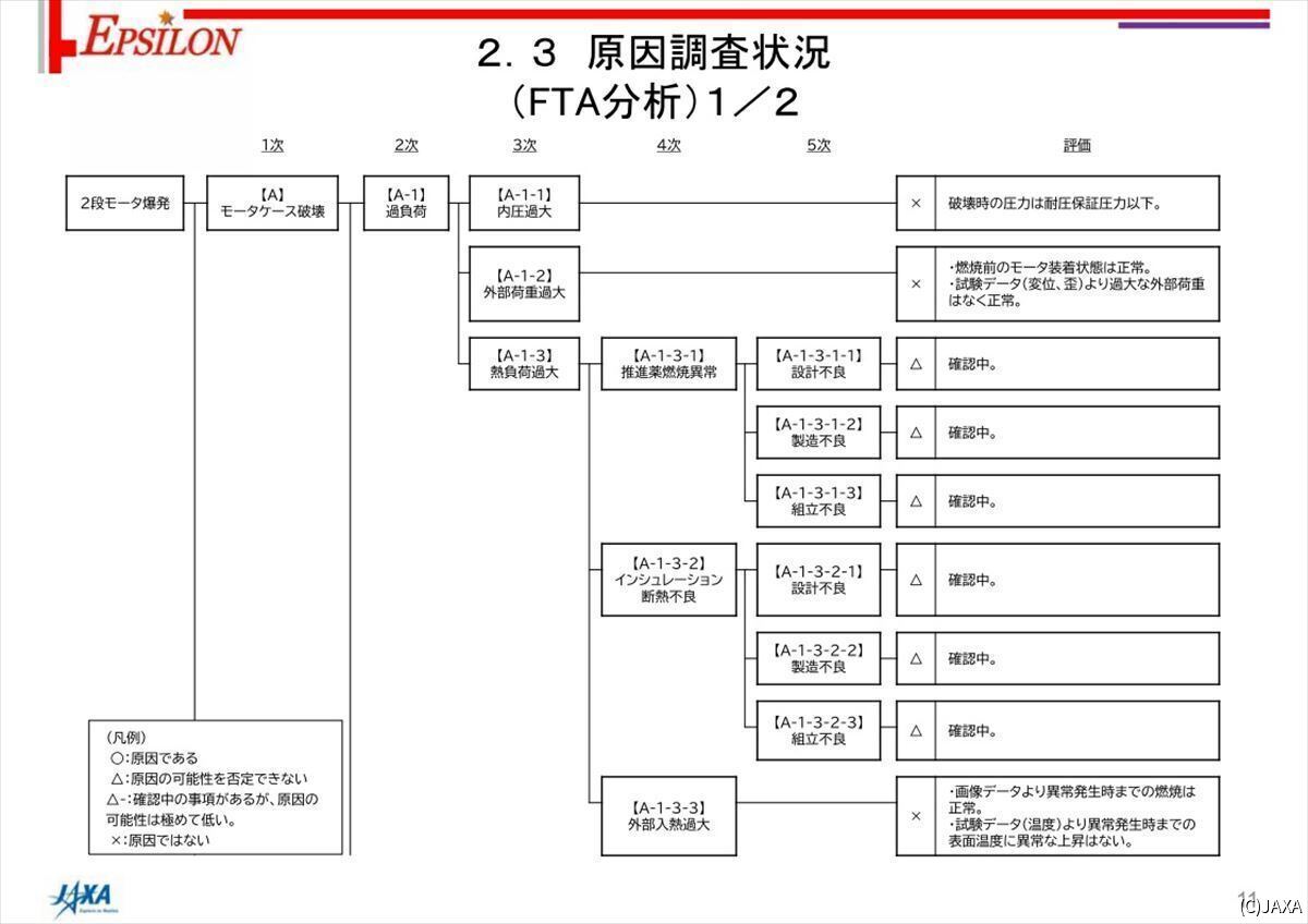 FTAの図