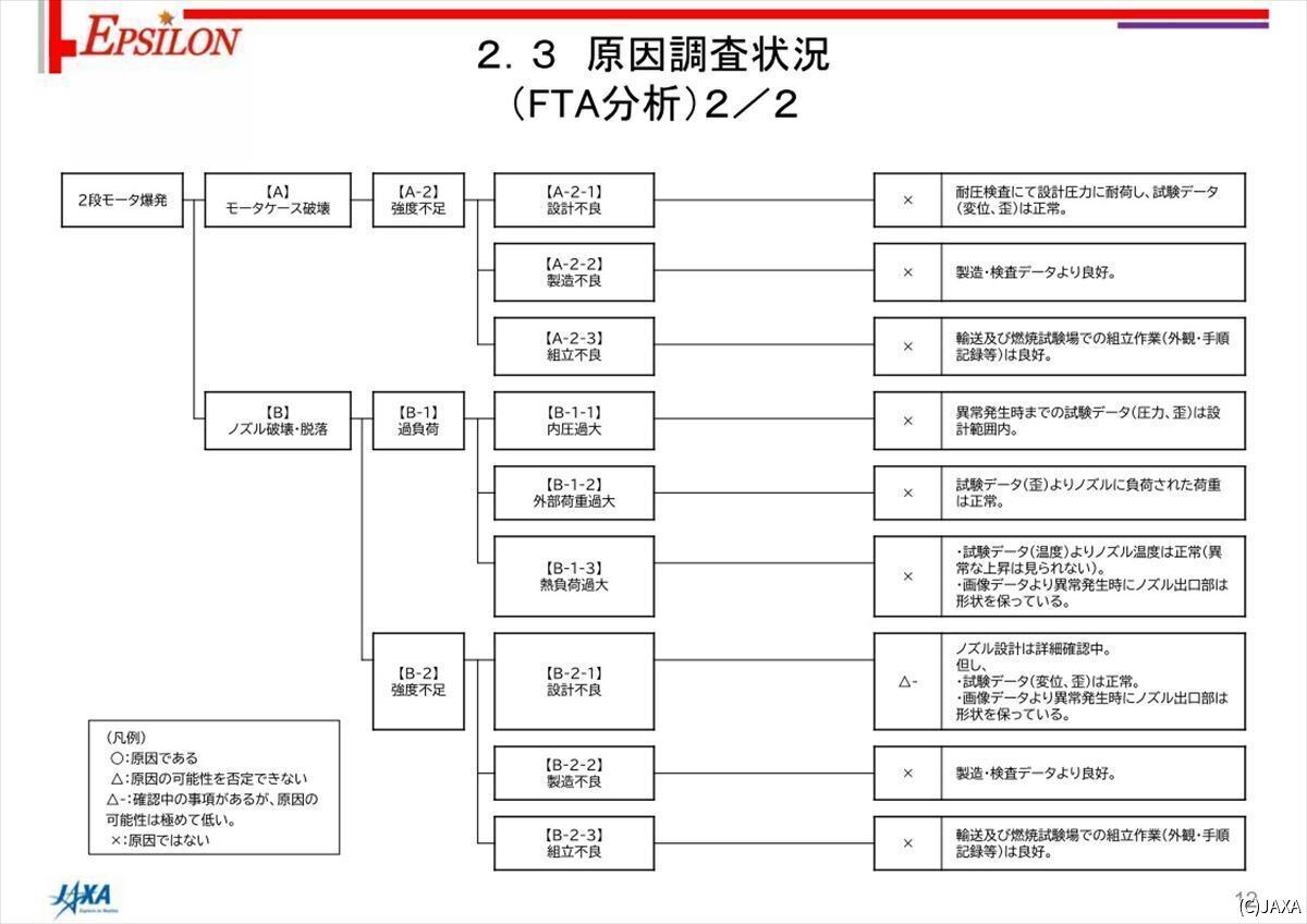 FTAの図