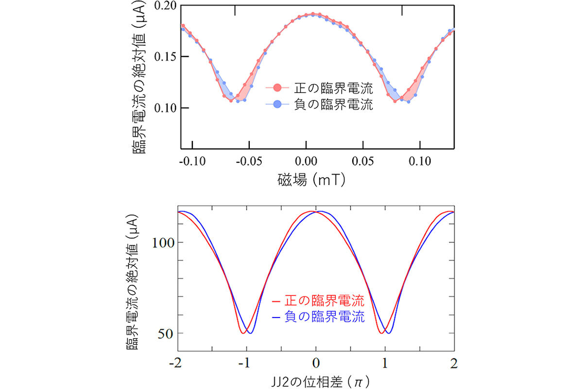 得られた実験結果と数値計算結果。(上)実験で得られた臨界電流の絶対値が、正負それぞれが磁場に対してプロットされたもの。(下)計算で得られた臨界電流の絶対値が、JJ2の位相差に対してプロットされたもの。