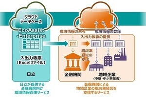 日立、地域企業の脱炭素経営を後押しする金融機関向けサービスを提供開始