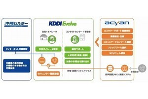 KDDIエボルバら、沖縄から在宅で福岡のコールセンターで働く実証実験