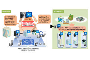 KDDIとNECら、「安全なデータ連携による最適化AI推進コンソーシアム」設立