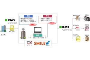 大塚商会とNEC、「DX統合パッケージ」のデジタルインボイス対応で協業