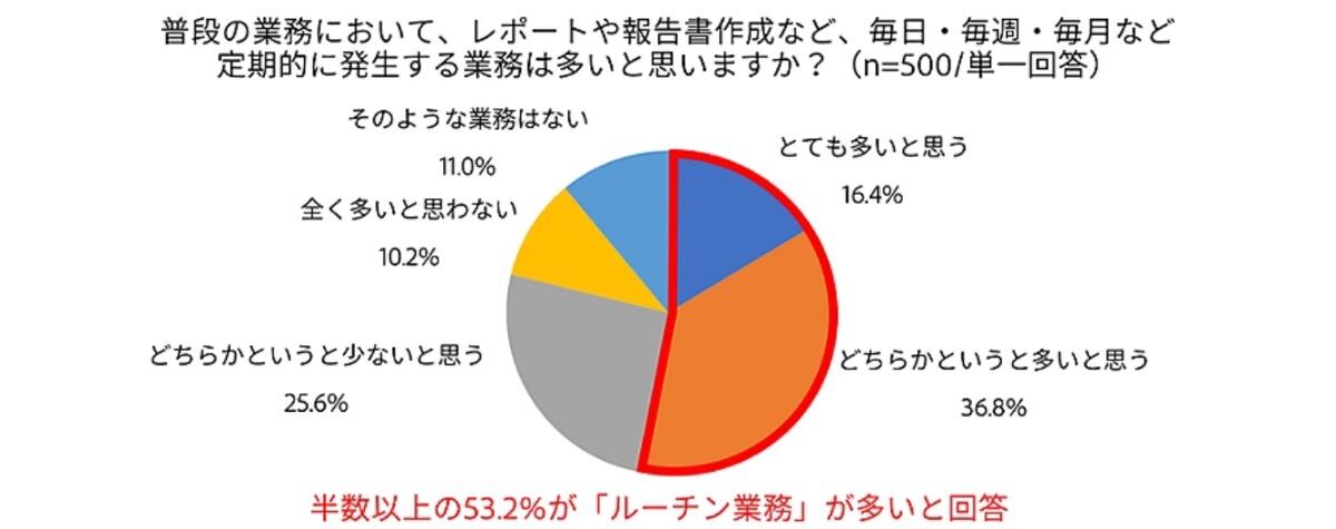 普段の業務において、レポートや報告書作成など、毎日・毎週・毎月など 定期的に発生する業務は多いと思いますか？
