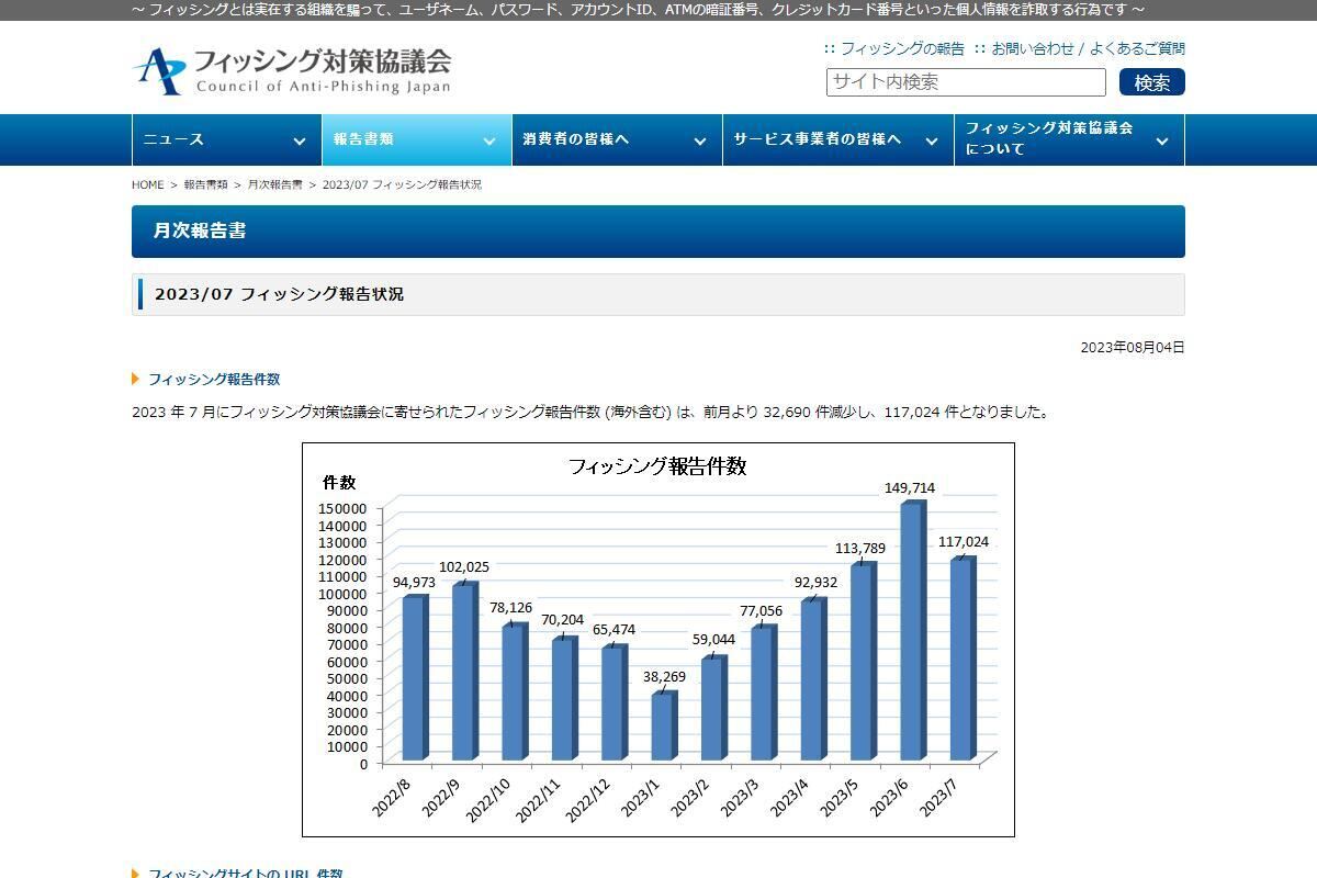 フィッシング対策協議会　Council of Anti-Phishing Japan｜報告書類｜月次報告書｜2023/07 フィッシング報告状況