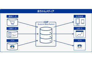 グローリーと全日食、CDP活用したリテールメディアの共同開発で提携