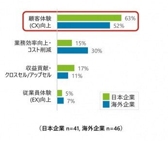 日本企業のコンタクトセンターのAI導入率は約50%に伸びるも成果創出に苦戦