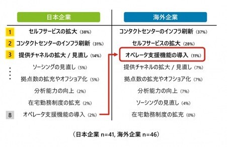 現在投資強化中・投資予定の重要領域