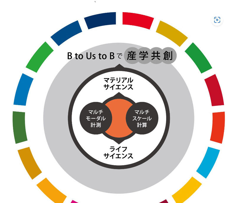 東北大ソフトマテリアル研究拠点が目指す大学と企業の共同開発理念・態勢を示すB to Us to B構想図