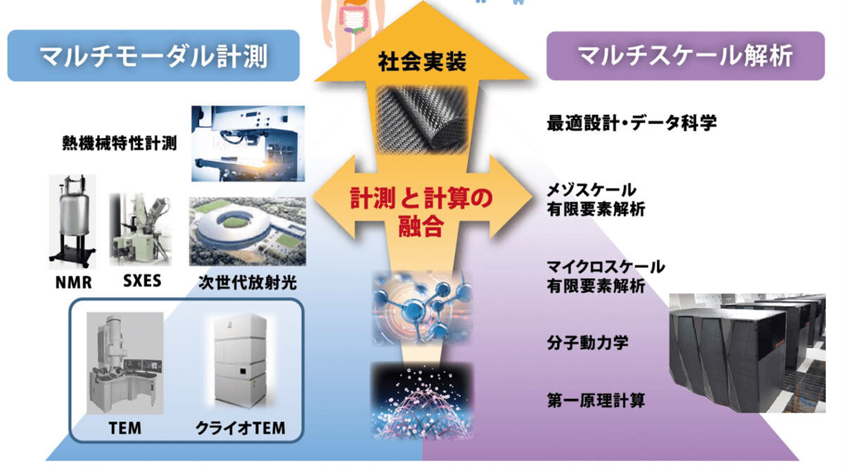 東北大ソフトマテリアル研究拠点が提示する研究開発態勢