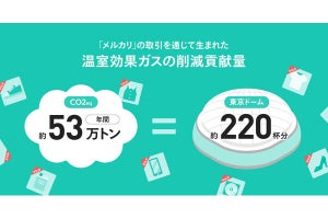 メルカリ、フリマの取引で東京ドーム約220杯分の温室効果ガスを削減