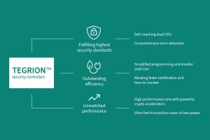 Infineon、新セキュリティアーキ搭載セキュリティコントローラファミリを発表