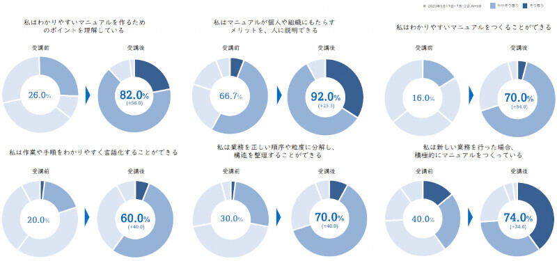 プログラム受講前後のアンケート結果
