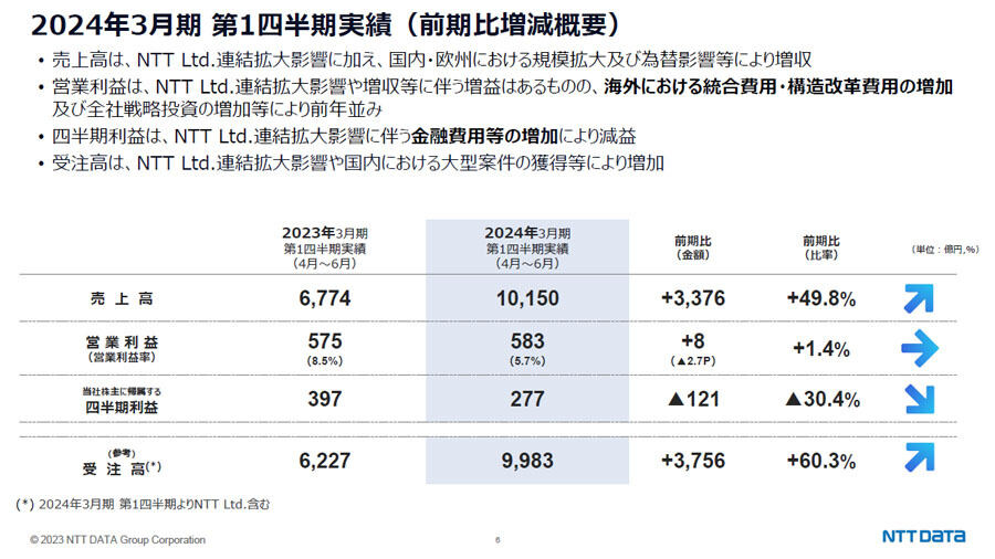 2023年3月期　第1四半期決算の概要