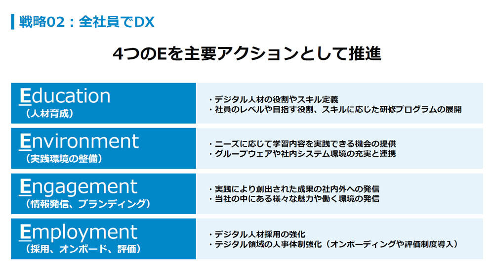 4つの“E”を軸に全社員でDXに取り組む