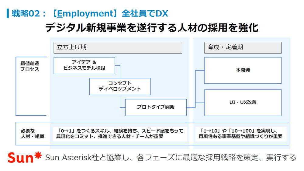 Sun Asteriskと協業して採用を強化する