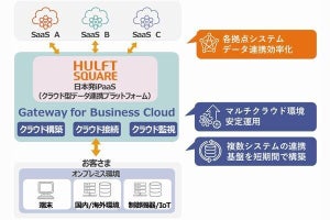 「Gateway for Business Cloud」と「HULFT Square」連携、SaaSの利用促進