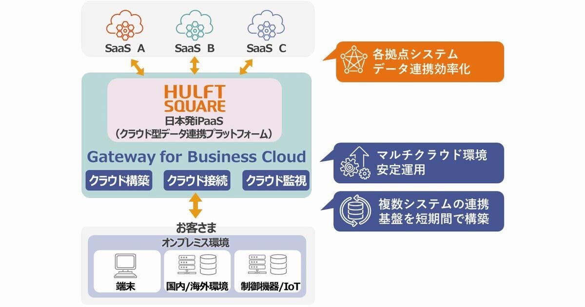 「Gateway For Business Cloud」と「HULFT Square」連携、SaaSの利用促進 | TECH+（テックプラス）