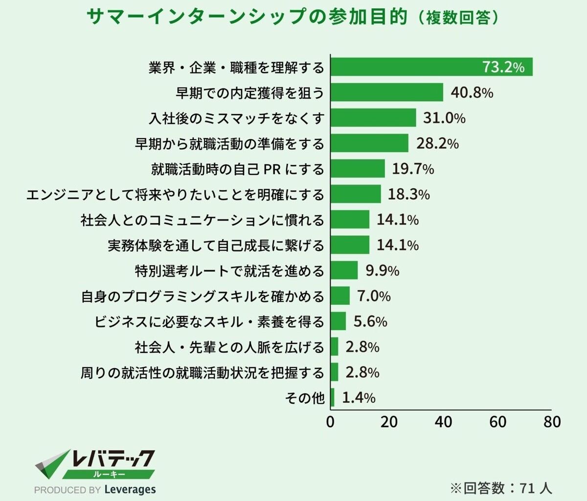 サマーインターンシップの参加目的