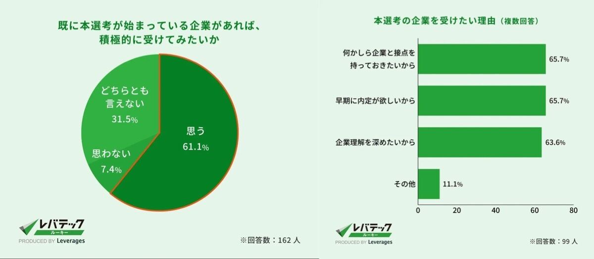 6割以上の学生が、既に本選考が始まっている企業を「積極的に受けてみたい」と回答