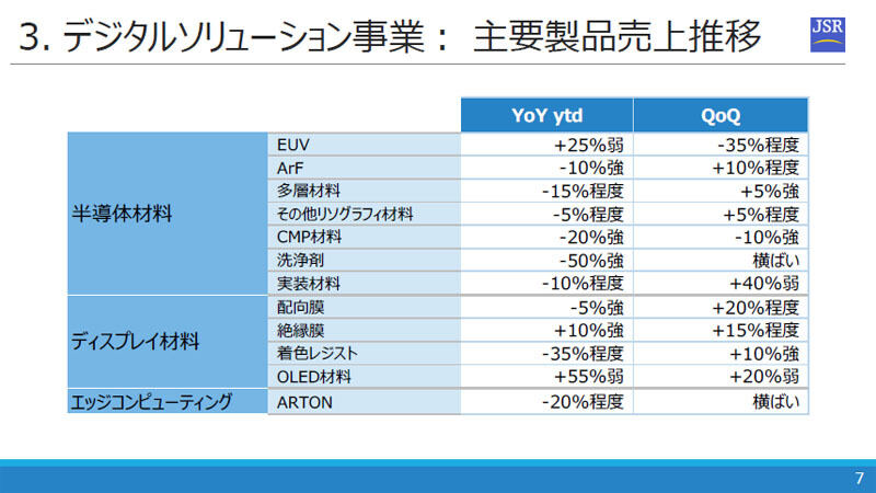 JSRの2023年4～6月期決算におけるデジタルソリューション事業の主要製品の売上高に対する前年同期比および前四半期比の増減率