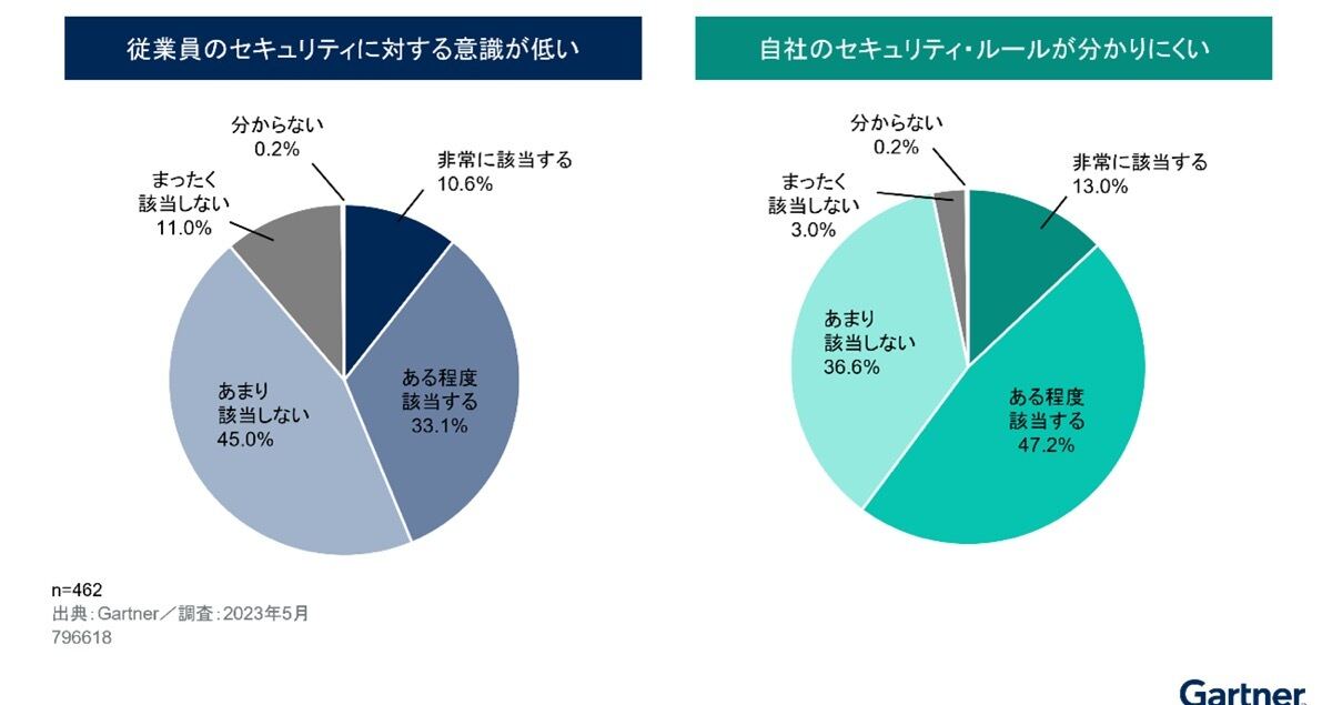 国内企業における従業員のセキュリティ意識の現状（出典：Gartner）