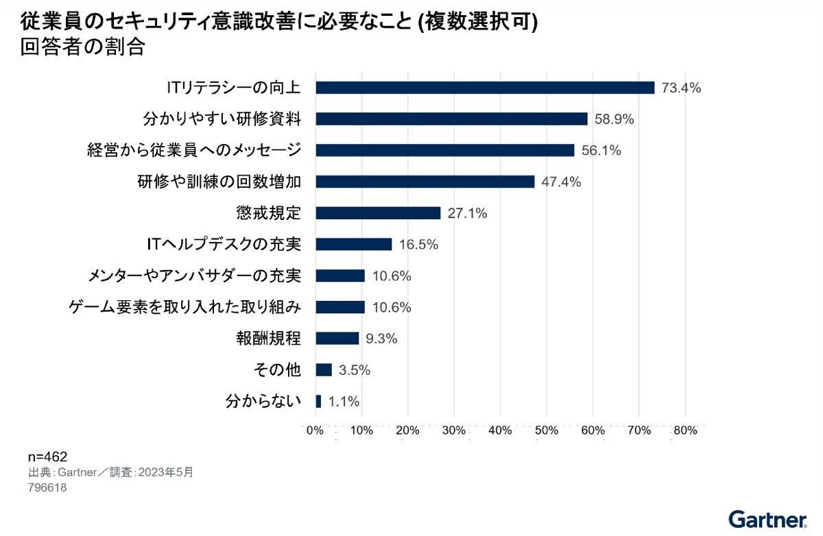 従業員のセキュリティ意識改善に必要なこと（出典：Gartner