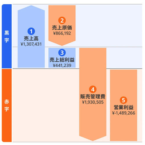 損益計算書(P/L)の主要項目 提供:透明書店