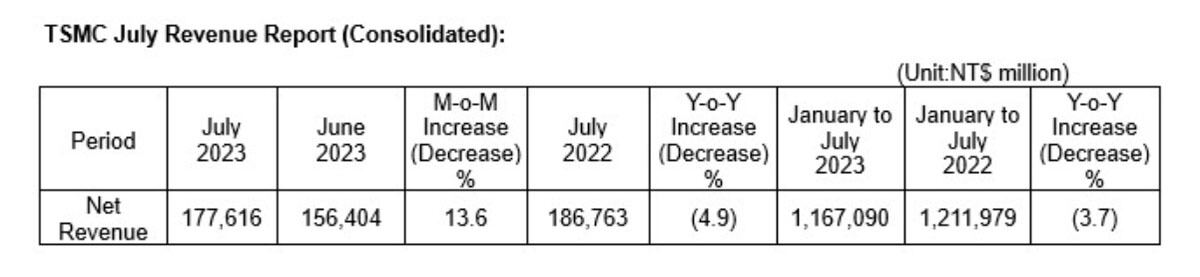 TSMCの2023年7月の連結売上高