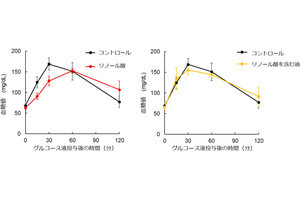 和歌山県立医科大など、リノール酸が血糖値の上昇を穏やかにすることを発見