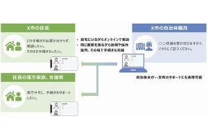 NTTデータ、自治体向けオンライン窓口サービス「TeleCo」の提供を開始