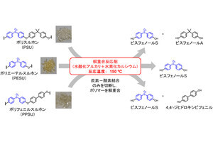 産総研、リサイクルが困難なスーパーエンプラを分解する新技術を開発