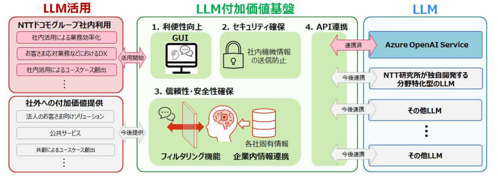 LLM 付加価値基盤構成・活用イメージ